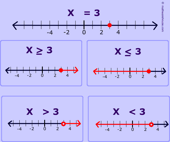 inequalities on a number line