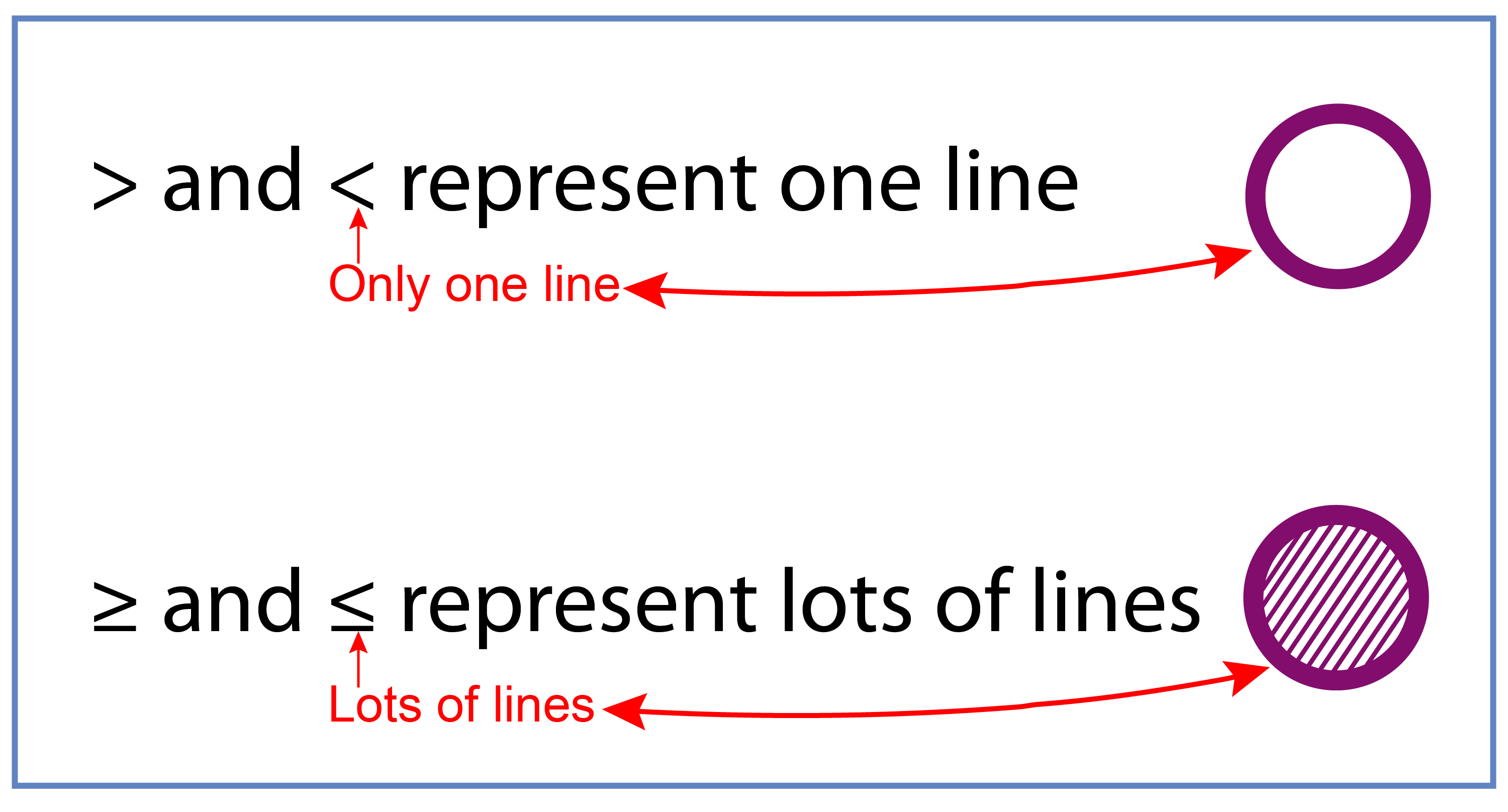 inequalities on a number line