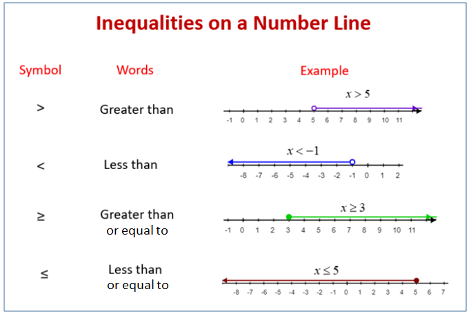 inequalities on a number line