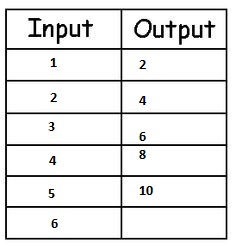 input and output tables worksheet