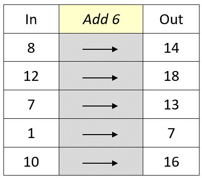Input Output Tables Worksheet - Worksheets Library