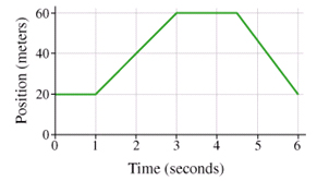 The Ups and Downs of Interpreting Graphs - Science Edventures