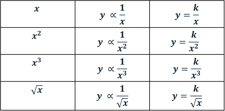 Direct and Inverse Proportion Questions and Revision | MME