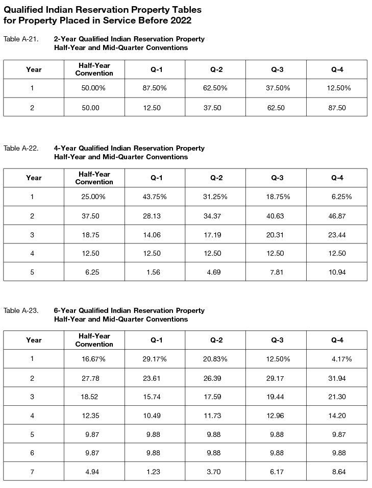 Publication 946 (2023), How To Depreciate Property | Internal ...