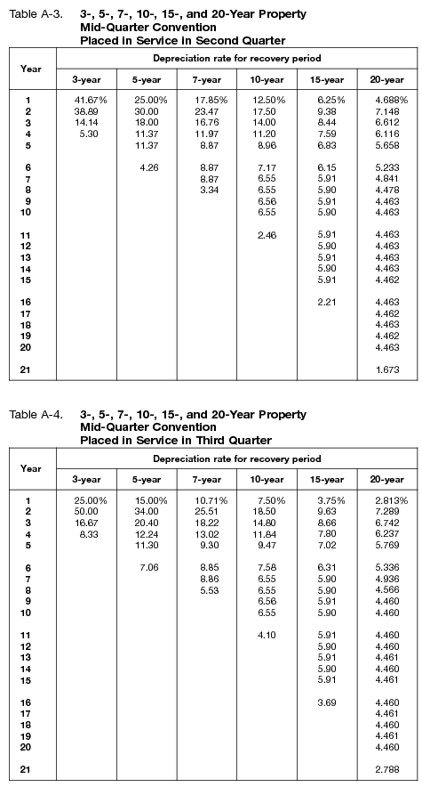 Publication 946 (2023), How To Depreciate Property | Internal ...