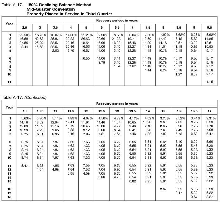 irs depreciation worksheet