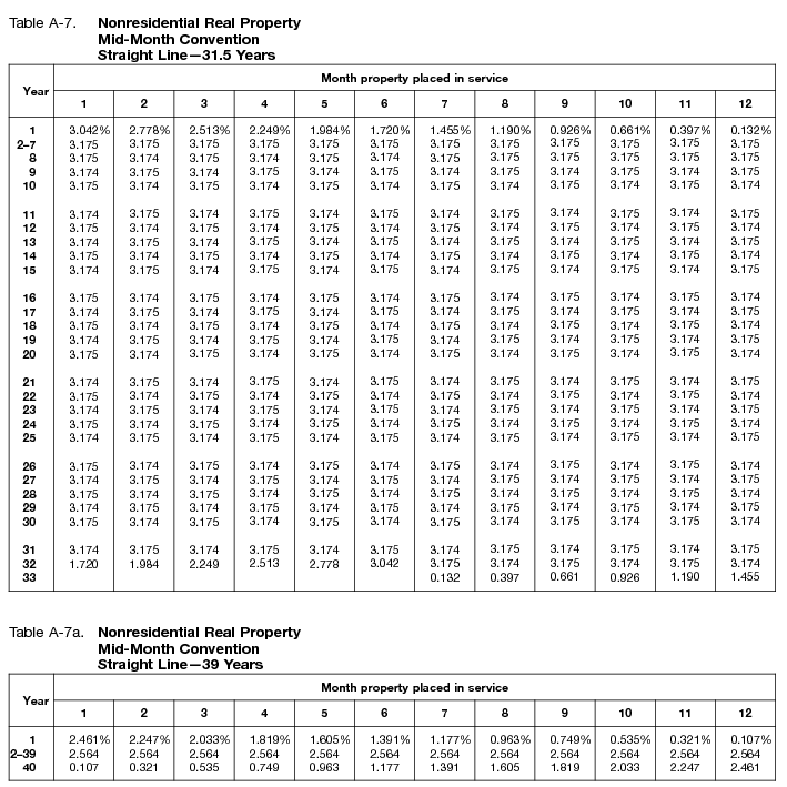 Publication 946 (2023), How To Depreciate Property | Internal ...