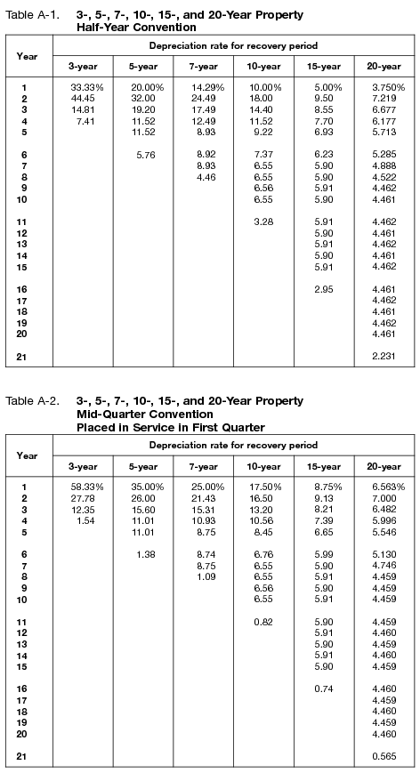 Publication 946 (2023), How To Depreciate Property | Internal ...
