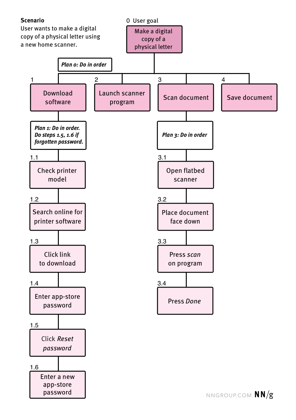 job task analysis worksheet