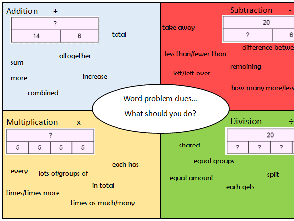Maths Word Problems Key Words Worksheets Library