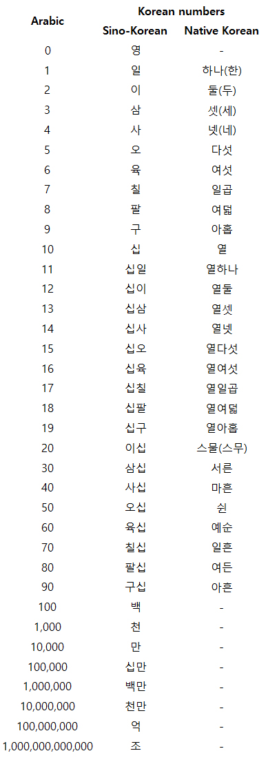 Bruce, The Korean: Numbers &  Ordinals (숫자와 서수)