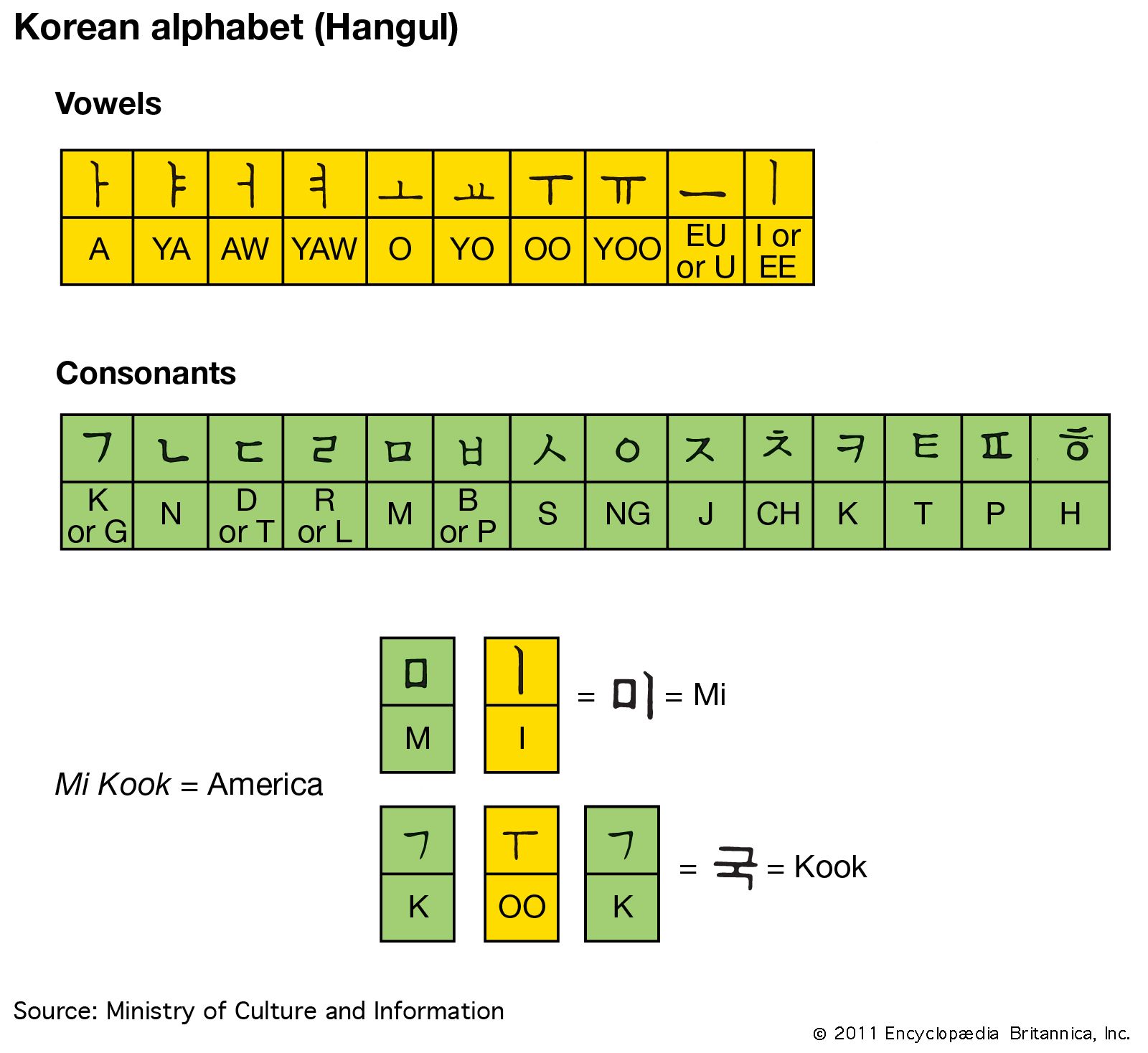 korean word for different