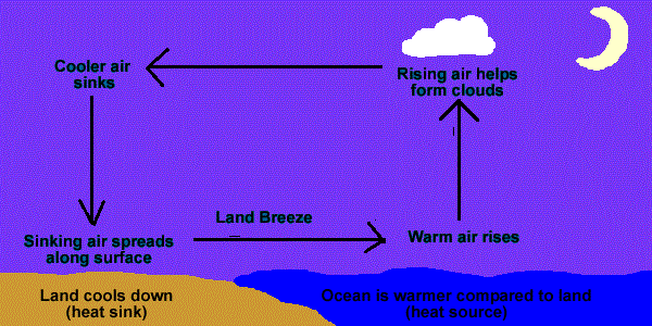 land and sea breeze worksheet