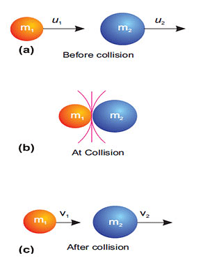 Mass and Momentum: Law of Conservation of Momentum