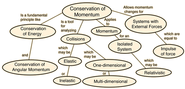 law of conservation of momentum