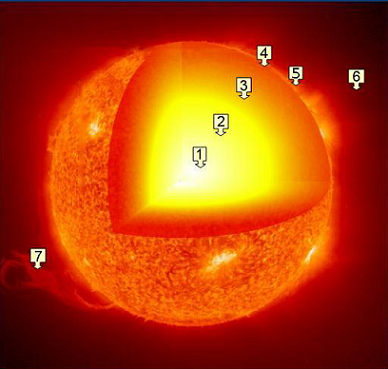 Structure of the Sun | Layers, Components &  Diagram - Lesson ...