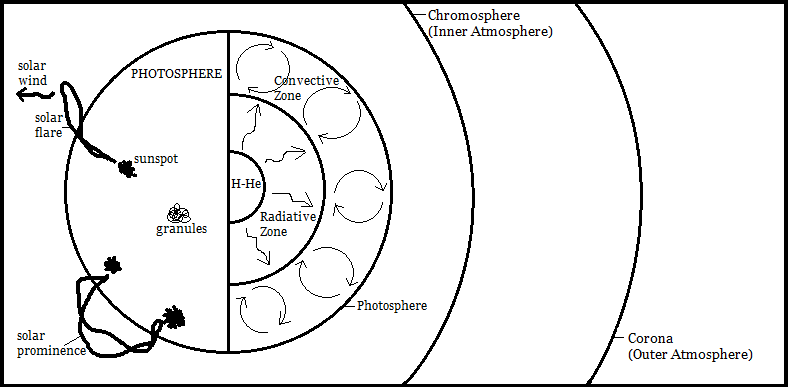 layers of the sun worksheet