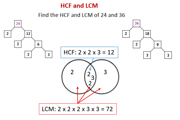 HCF &  LCM (video lessons, examples, step-by-step solutions)