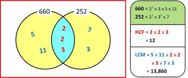 Venn 2 HCF LCM - House of Maths School Workshops Primary ...