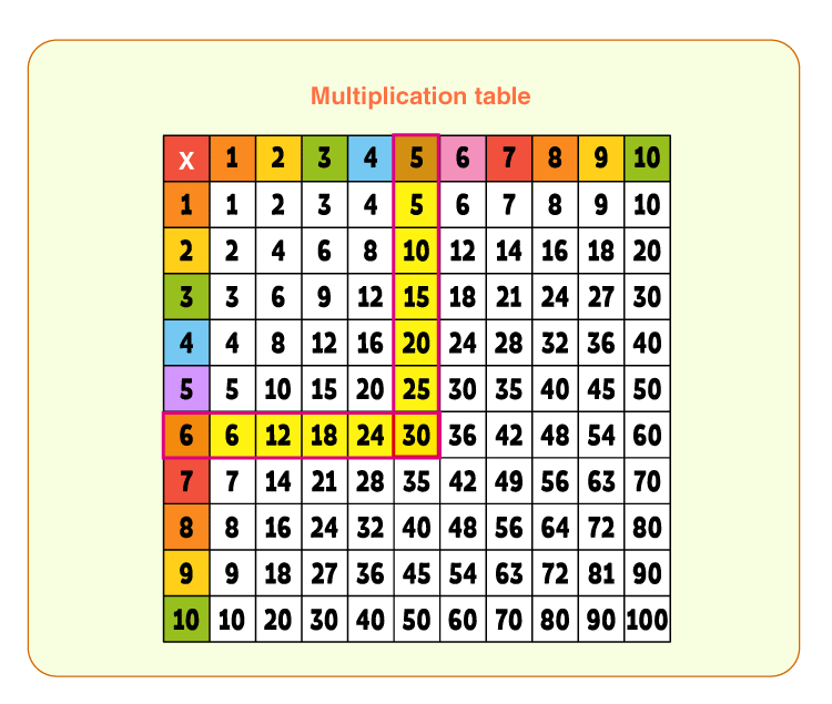 Basic Multiplication Worksheets | Download Free Printables For Kids