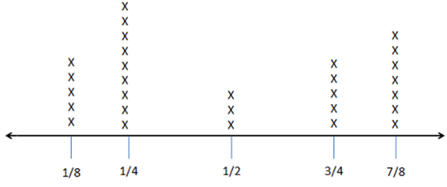 Line Plots - Grade 5 (videos, worksheets, solutions, activities)