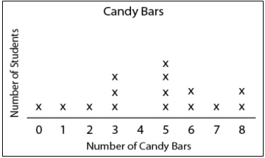 line plots for grade 3