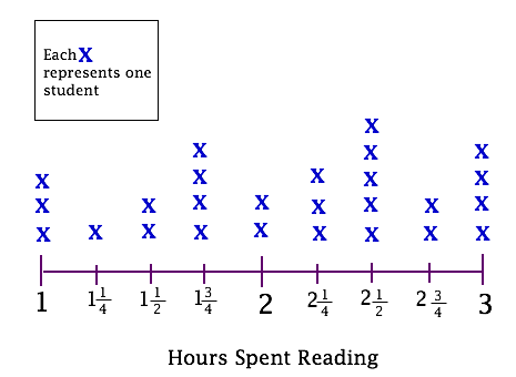Show Fractional Data on a Line Plot and Solve Problems by Using ...