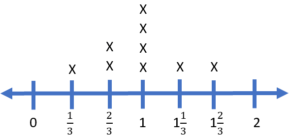 line plots with fractions 5th grade worksheet