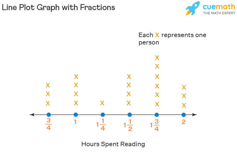 Line Plot - Graph, Definition | Line Plot with Fractions