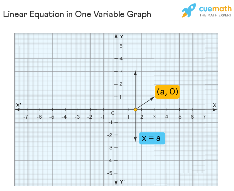 Linear Equations in One Variable - Examples, Definition, How to Solve ...