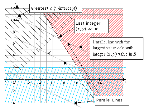 Linear Programming (video lessons, examples, step-by-step solutions)