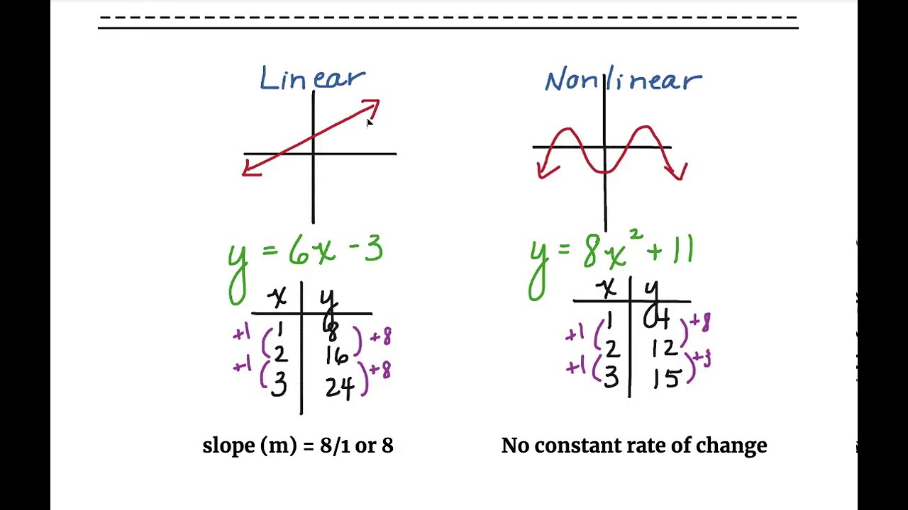 8th Grade Math: Linear and Nonlinear Functions - Worksheets Library