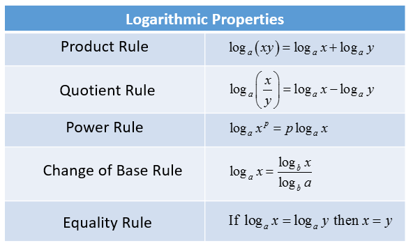 Logarithms - Product Rule (solutions, examples, videos, worksheets ...