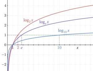 Logarithm - Wikipedia