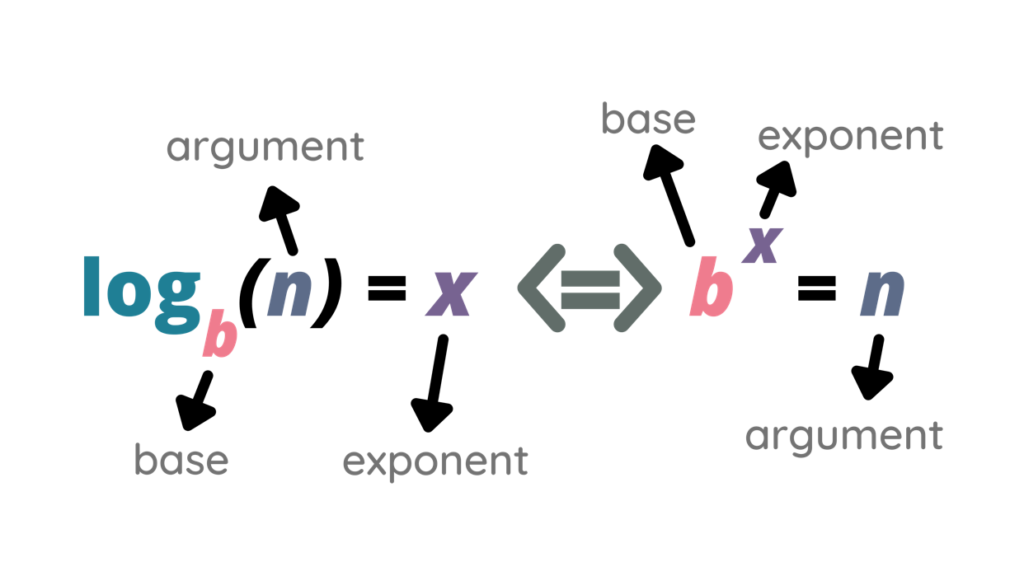 Logarithms | What?, Importance, Properties, Expressions