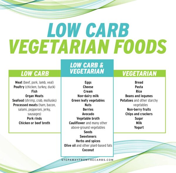 low carb food list printable vegetarian