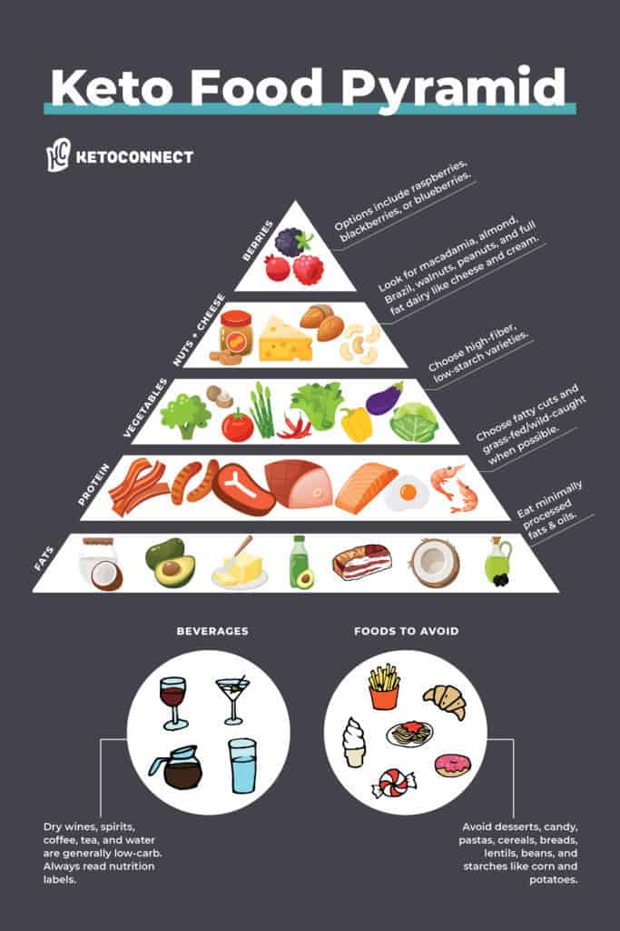 low carb high fat food list printable