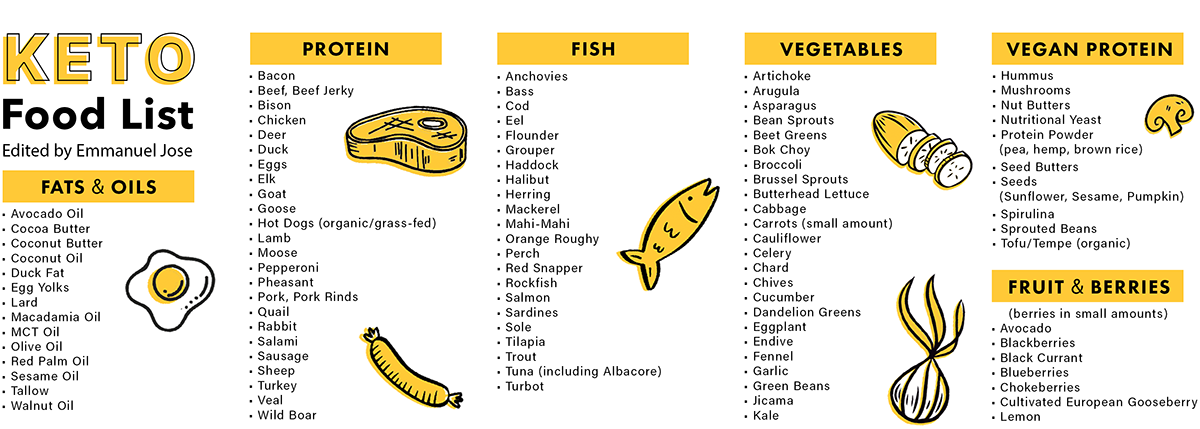 low carb high fat food list printable