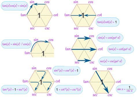 Magic Hexagon for Trig Identities