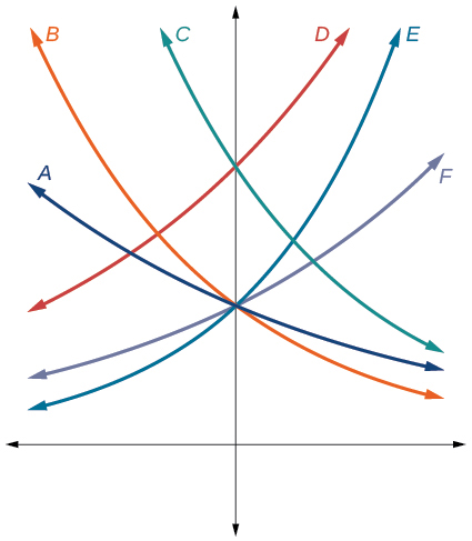 Graphs of Exponential Functions | Algebra and Trigonometry