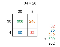 Area Model for Multiplication - Stress Free Math for Kids
