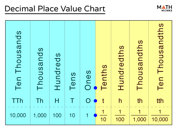 Decimal Place Value - Definition, Chart &  Examples