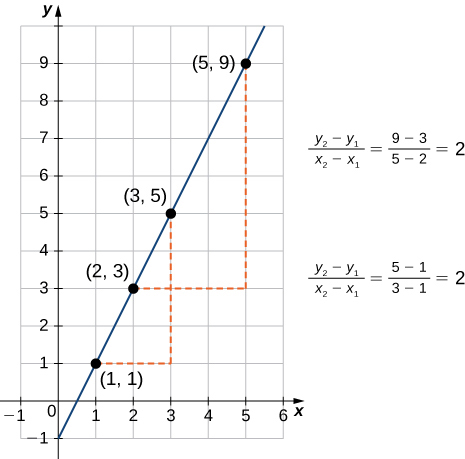 1.1: Functions and Their Graphs - Mathematics LibreTexts