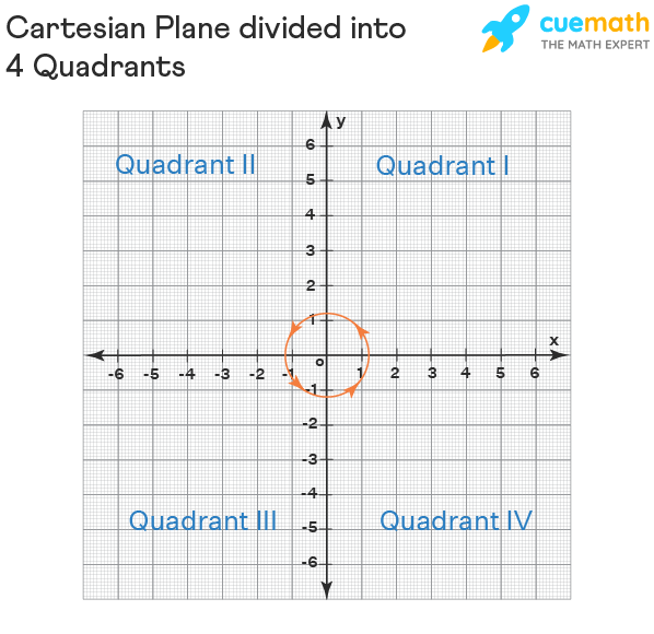 Quadrant - Definition, Graph, Cartesian Plane, Signs