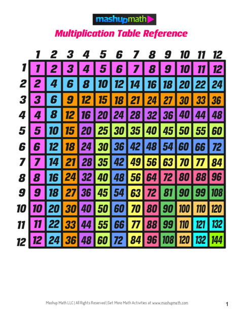 Multiplication Table Poster for Kids - Educational Times Table ...
