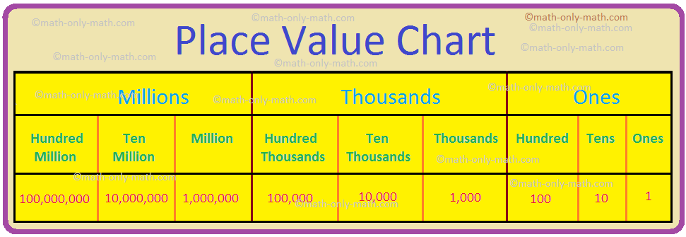 Place Value Chart | Place Value Chart of the International System