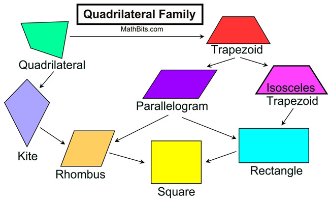 Quadrilateral Family Properties - MathBitsNotebook(Geo)