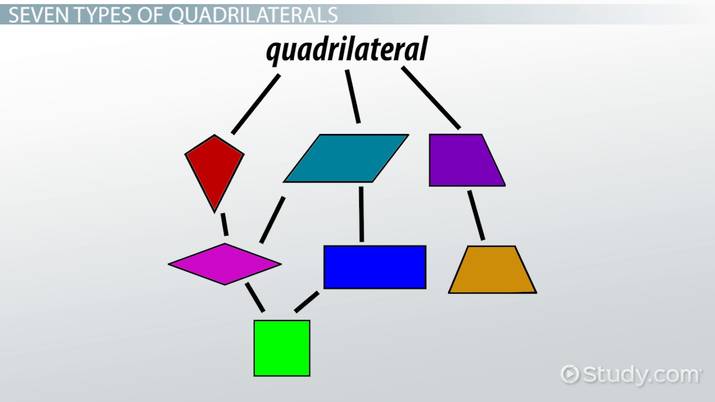Quadrilateral | Definition, Types and Hierarchy Video