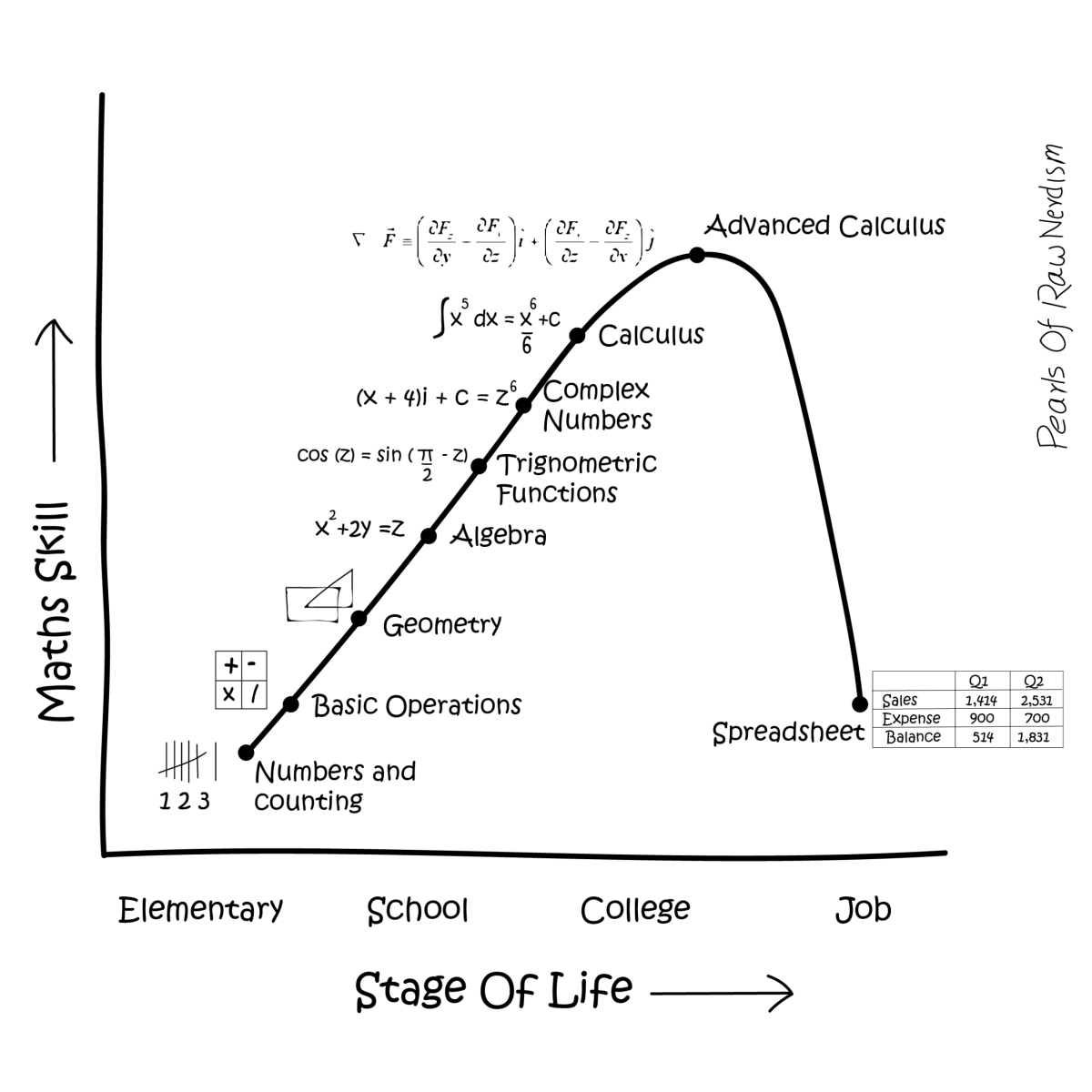 DataViz Humor: Math Skills vs. Stage of Life - Michael Sandbergs ...
