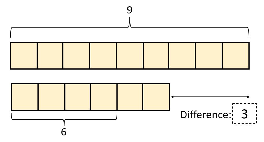 Tape Diagrams | Definition, Examples, Steps, How They Work?